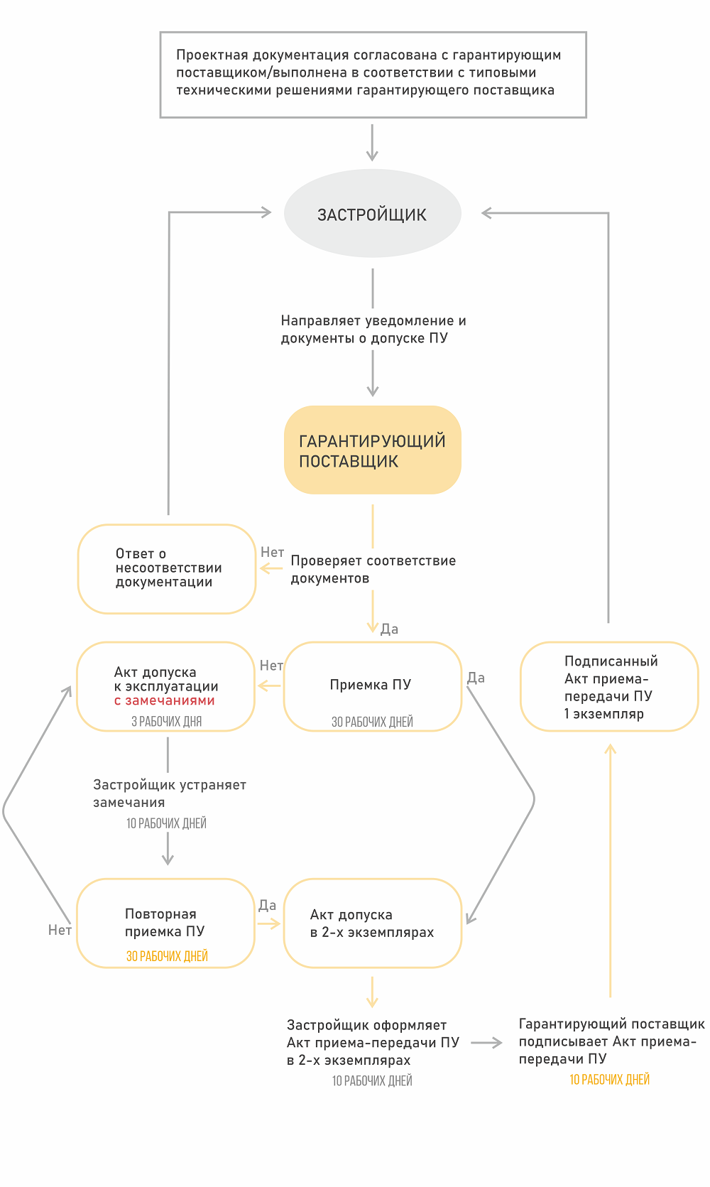 Застройщикам многоквартирных жилых домов: технические требования