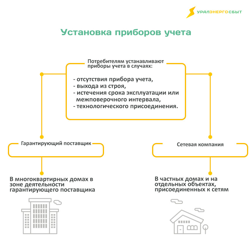 Уралэнергосбыт юр лица. Уралэнергосбыт. Гарантирующий поставщик электроэнергии и сетевая организация. Уралэнергосбыт передать показания счетчика. Уралэнергосбыт показания счетчика.